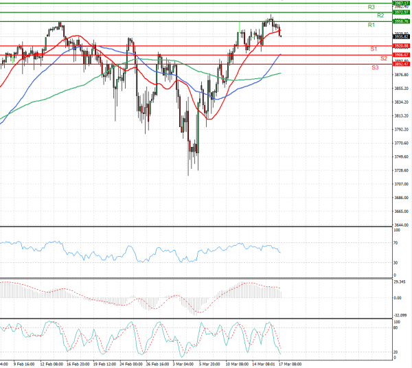 USA500 Analysis Technical analysis 17/03/2021